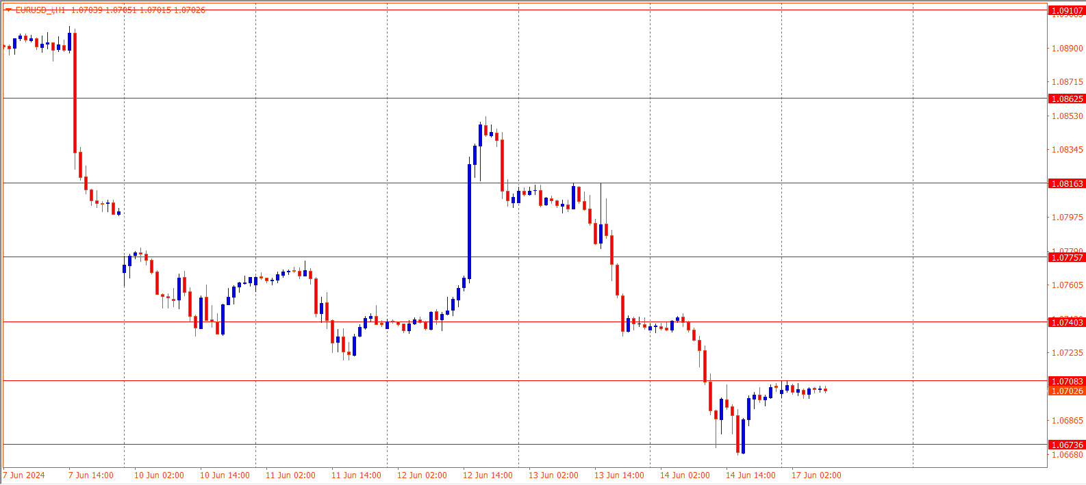 EURUSD